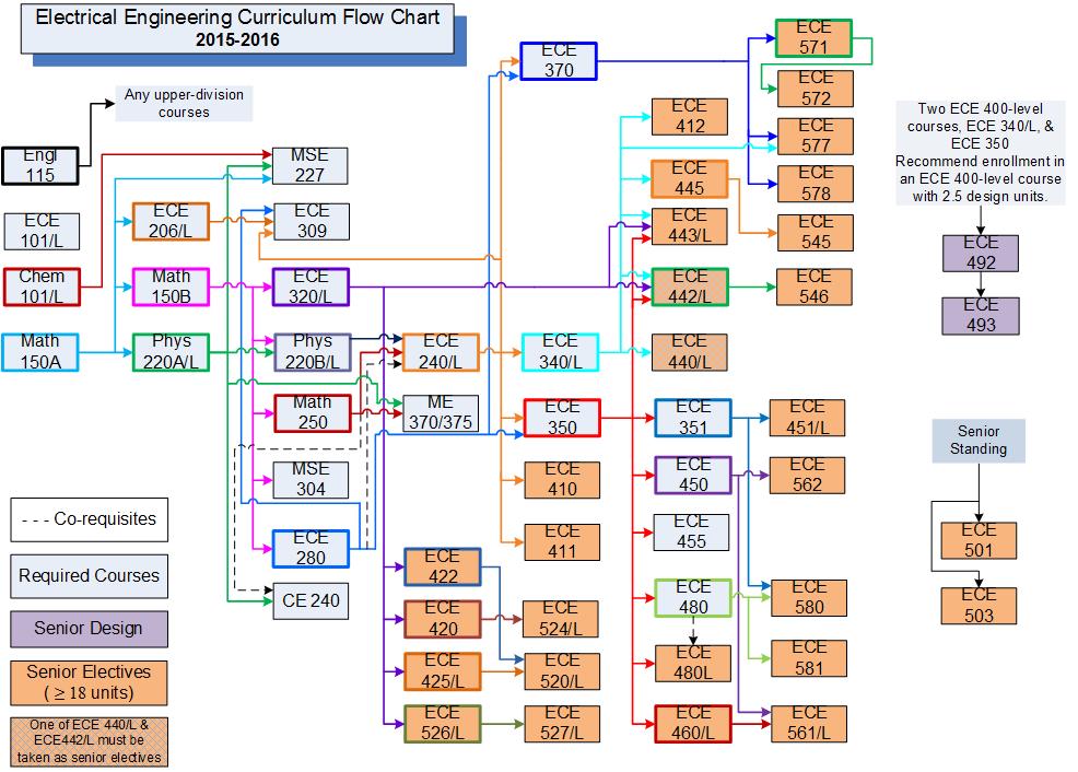 Computer Science Iowa State Flowchart Bs In Statistics Flowchart